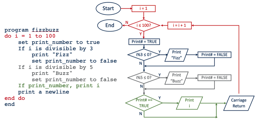 Fizz Buzz Pseudocode and Flow Chart