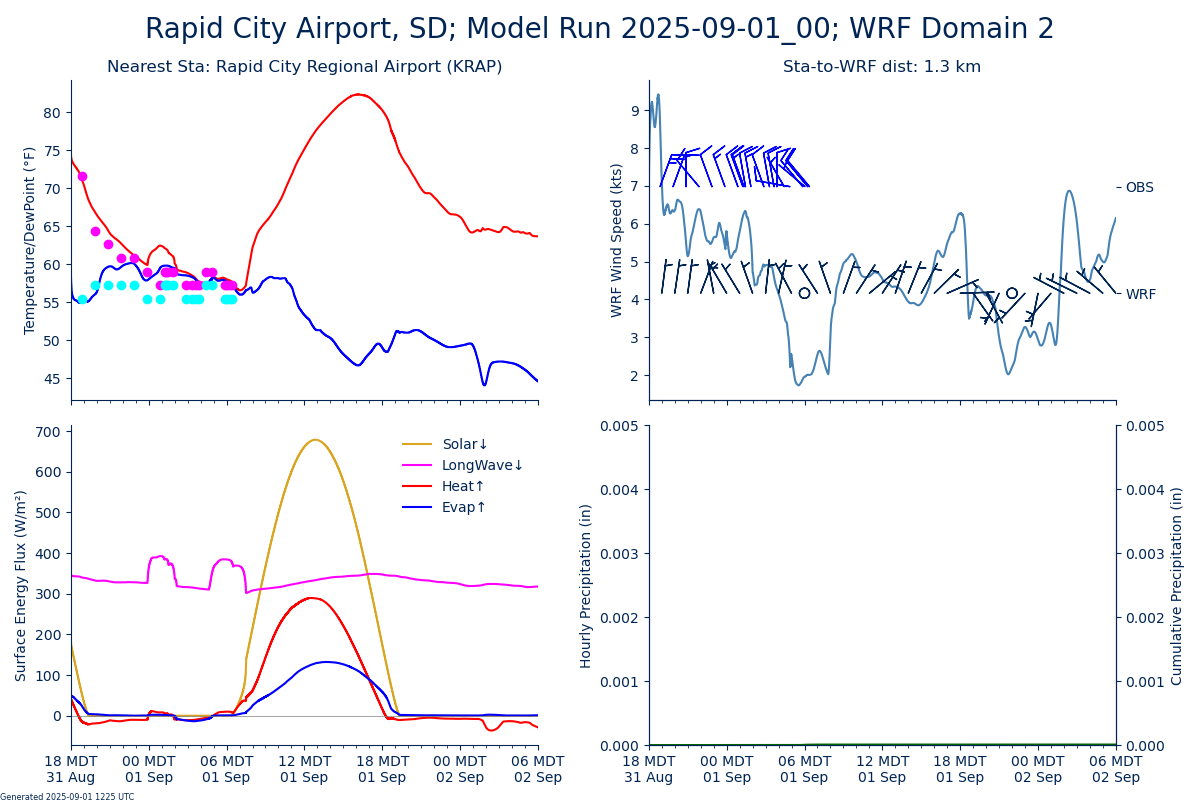 WRF RAP Meteogram